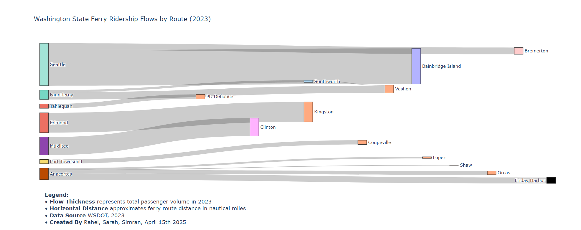 Ferry Sankey Diagram